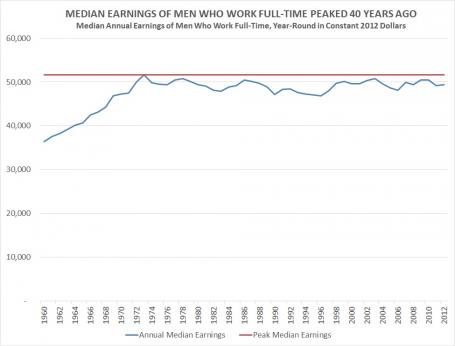 Men's Wages Since 1973