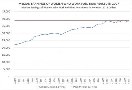 Women's Wages Since 1973